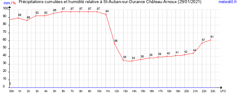 cumul des precipitations