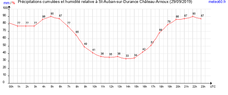 cumul des precipitations