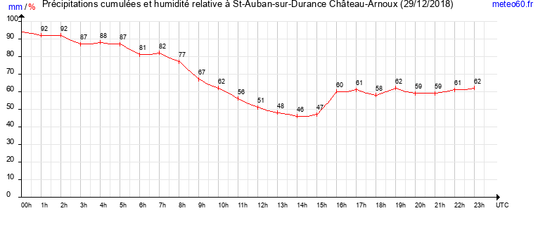 cumul des precipitations