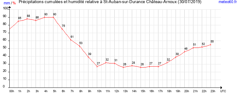 cumul des precipitations