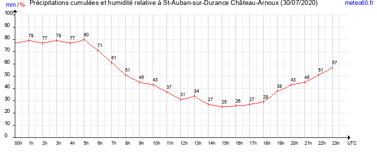 cumul des precipitations