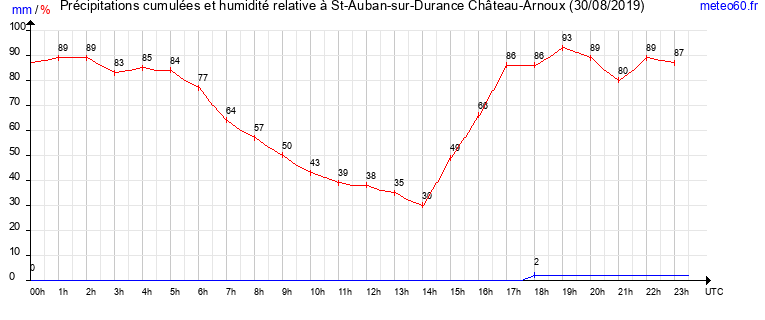 cumul des precipitations