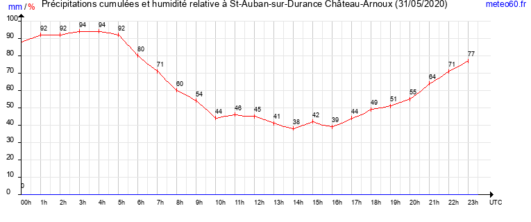 cumul des precipitations