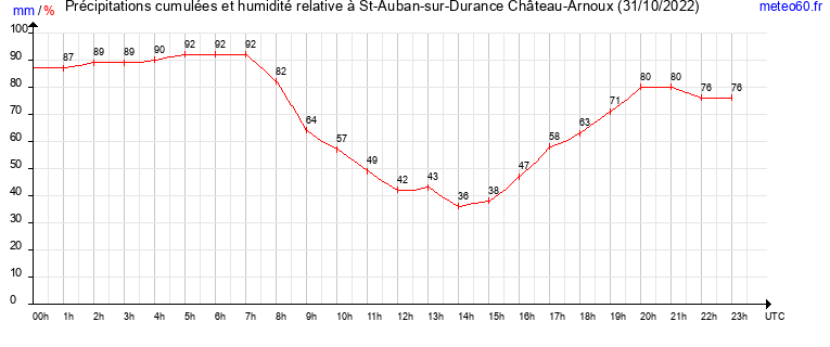 cumul des precipitations