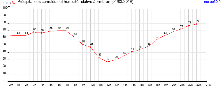 cumul des precipitations