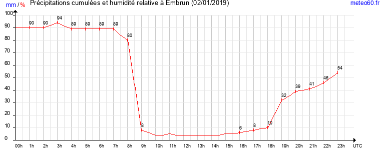 cumul des precipitations