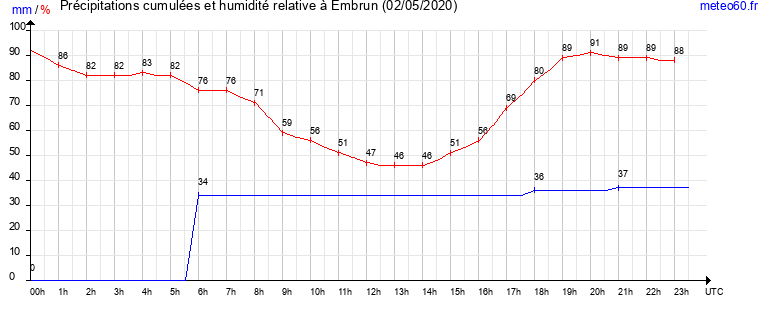 cumul des precipitations