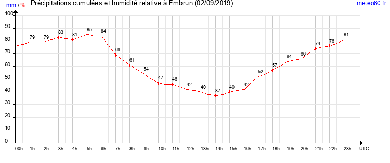 cumul des precipitations