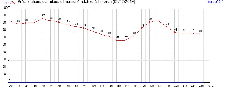 cumul des precipitations