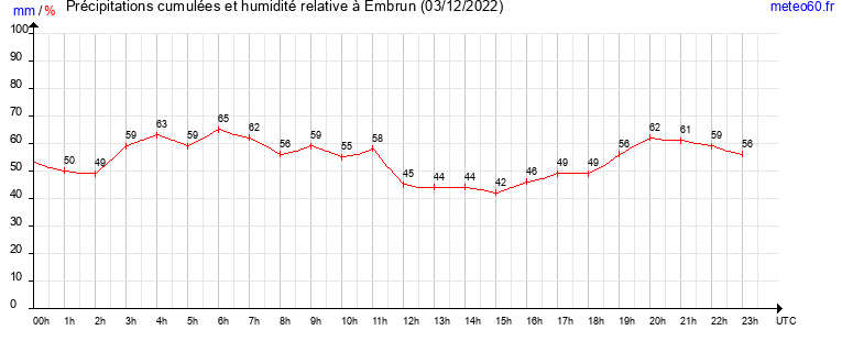 cumul des precipitations