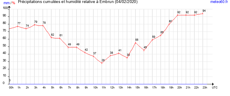 cumul des precipitations