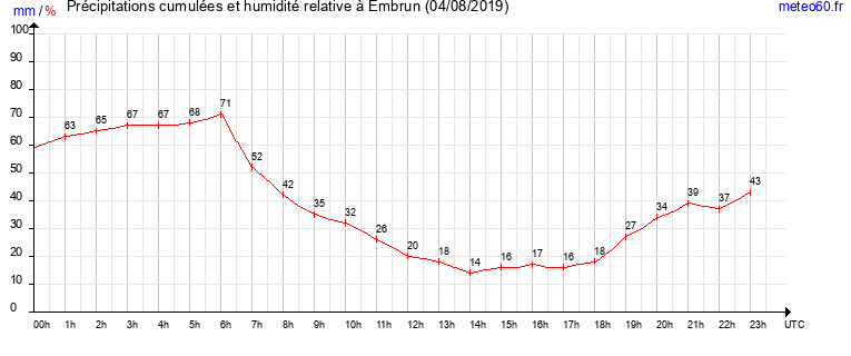 cumul des precipitations