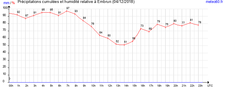 cumul des precipitations