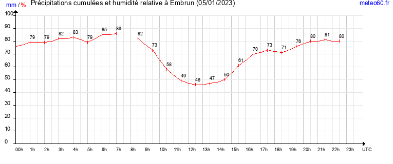 cumul des precipitations