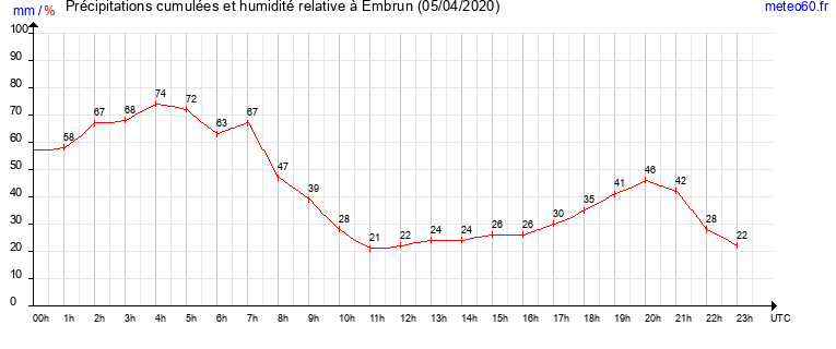 cumul des precipitations