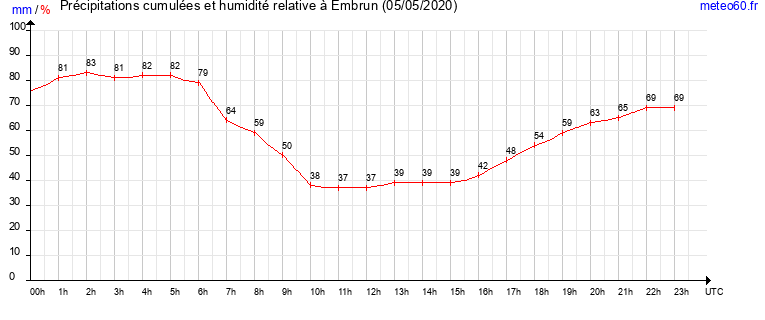 cumul des precipitations