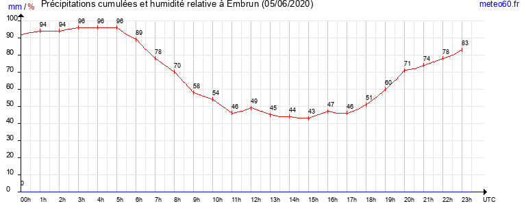 cumul des precipitations