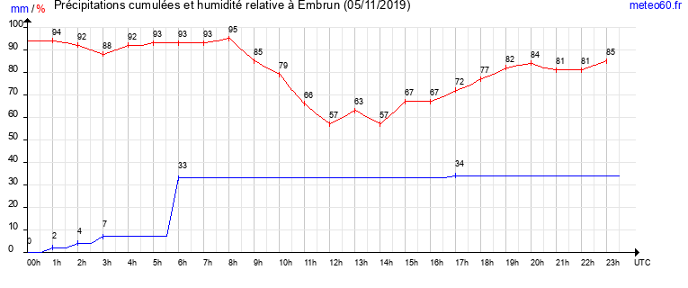 cumul des precipitations