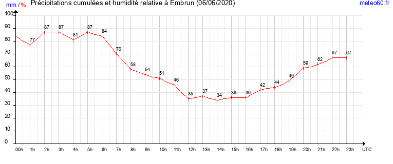 cumul des precipitations