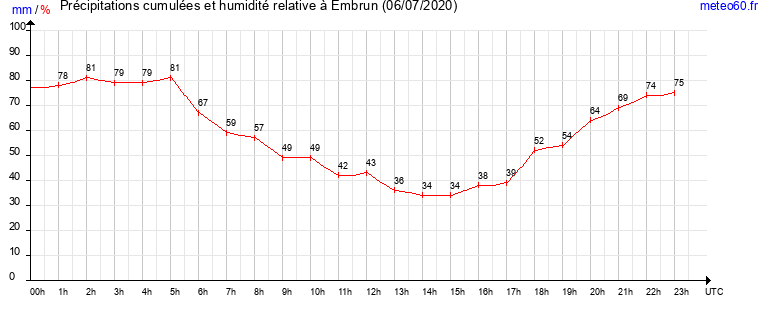 cumul des precipitations