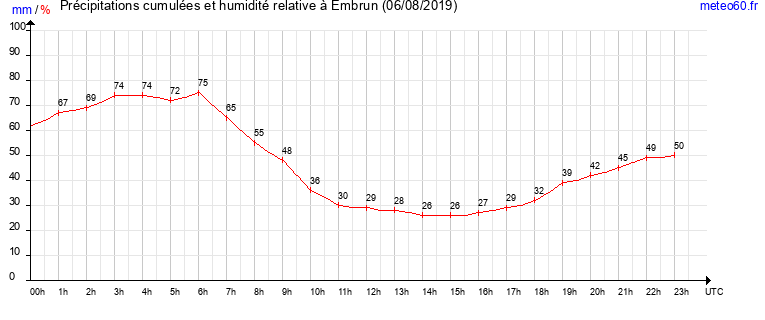 cumul des precipitations