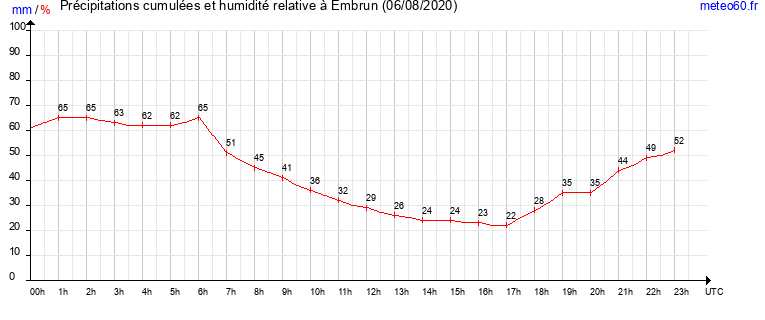 cumul des precipitations