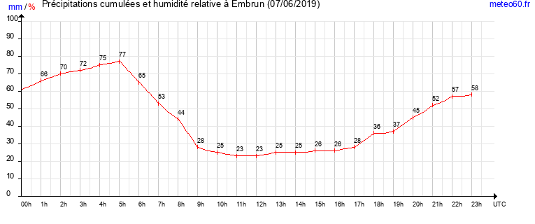 cumul des precipitations