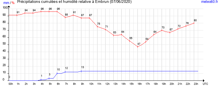 cumul des precipitations