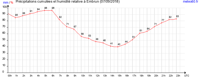 cumul des precipitations