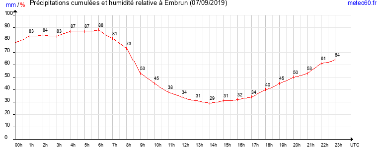 cumul des precipitations