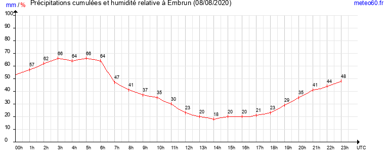 cumul des precipitations