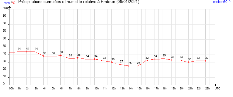 cumul des precipitations