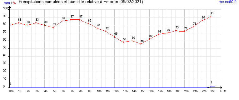 cumul des precipitations