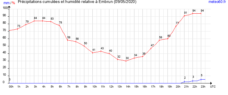 cumul des precipitations