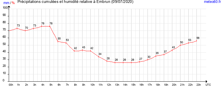 cumul des precipitations