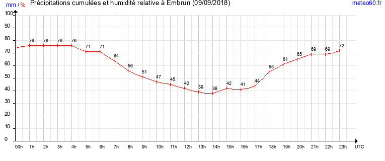 cumul des precipitations