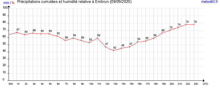 cumul des precipitations