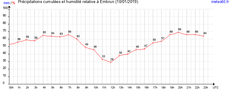 cumul des precipitations