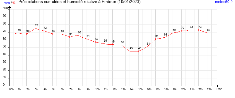 cumul des precipitations