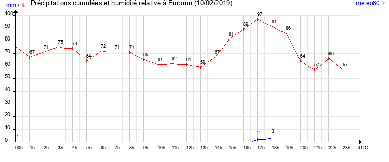 cumul des precipitations