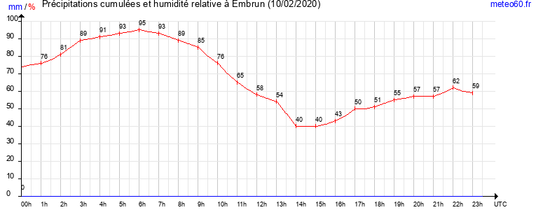 cumul des precipitations