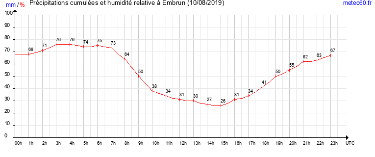 cumul des precipitations