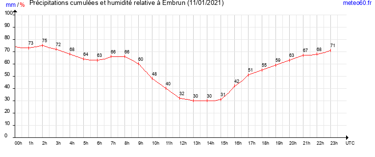 cumul des precipitations