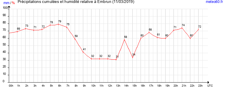 cumul des precipitations