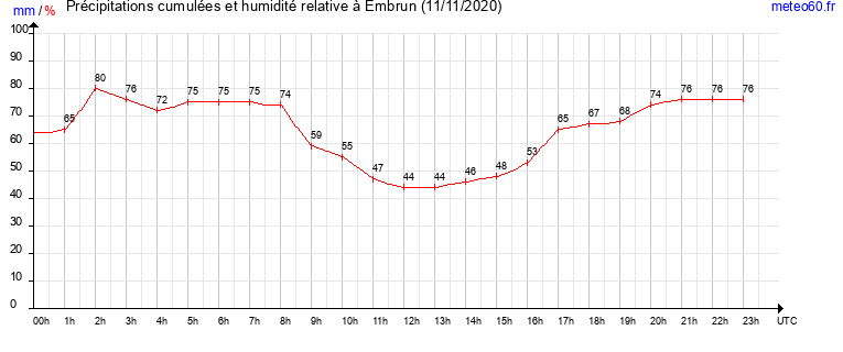 cumul des precipitations