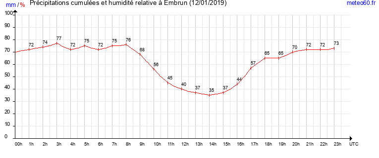 cumul des precipitations