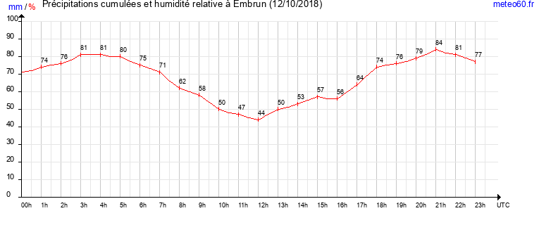 cumul des precipitations