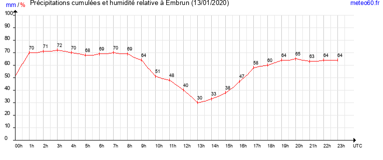 cumul des precipitations