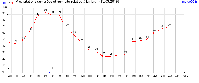 cumul des precipitations