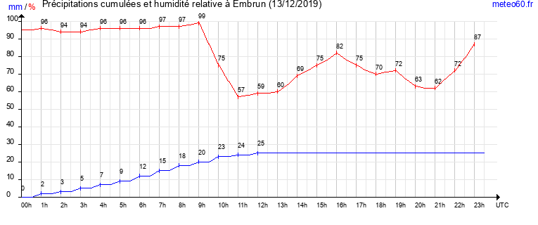 cumul des precipitations